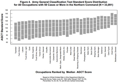 iq of 112 occupations.